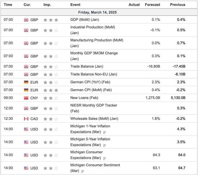 Economic Indicators Today