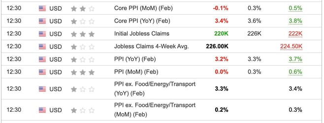US PPI February 2025