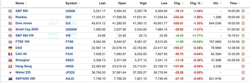 World Equities
