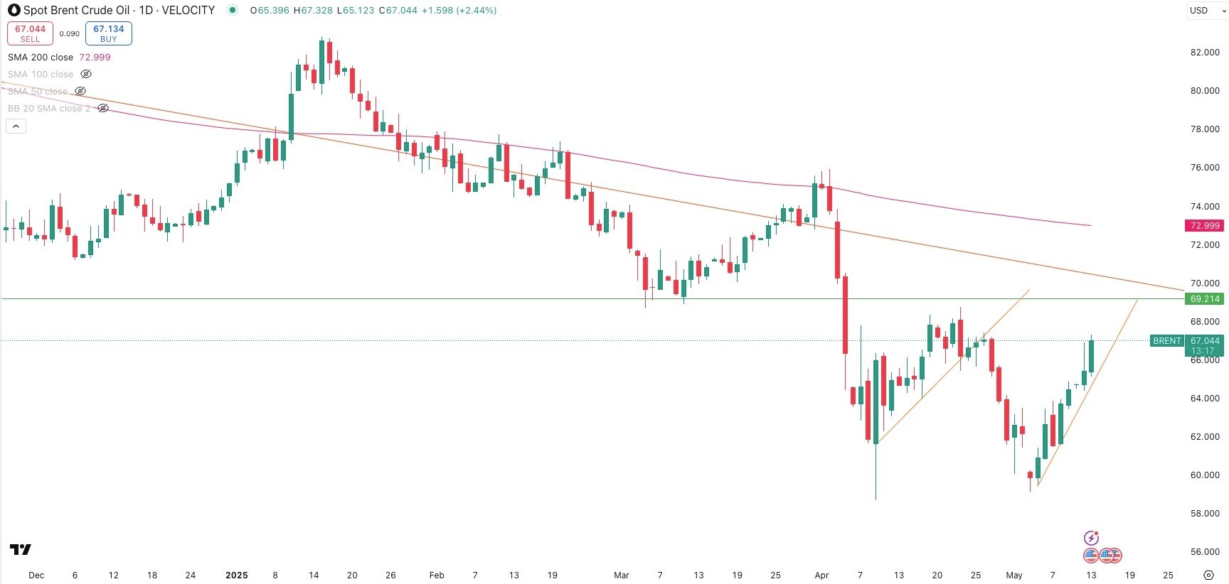 SPOT BRENT Daily