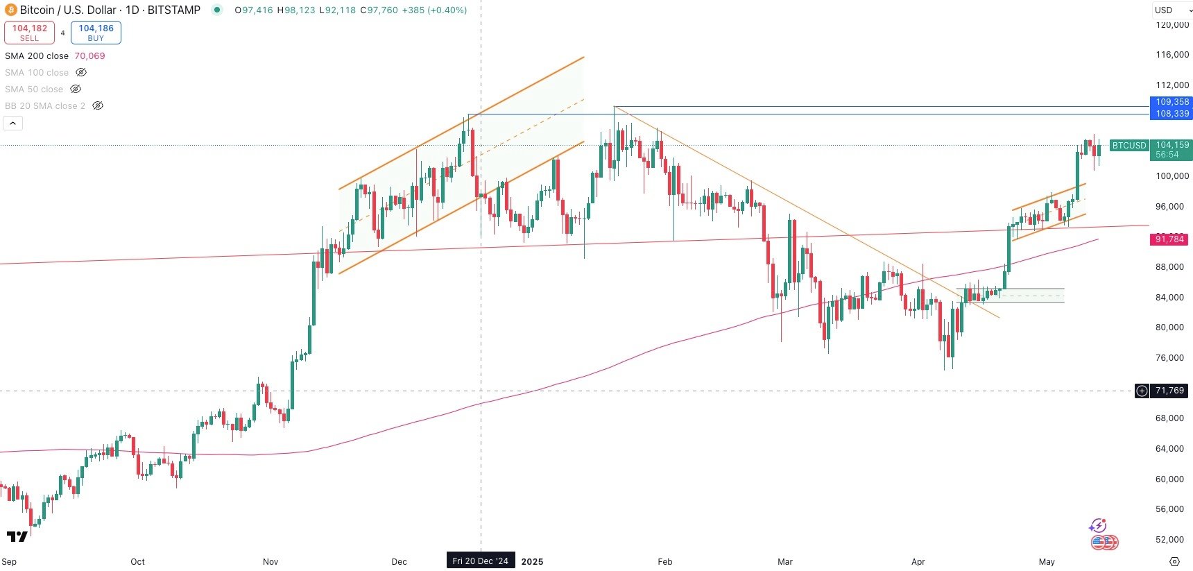 BITCOIN / USD Daily