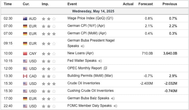 Economic Indicators Today