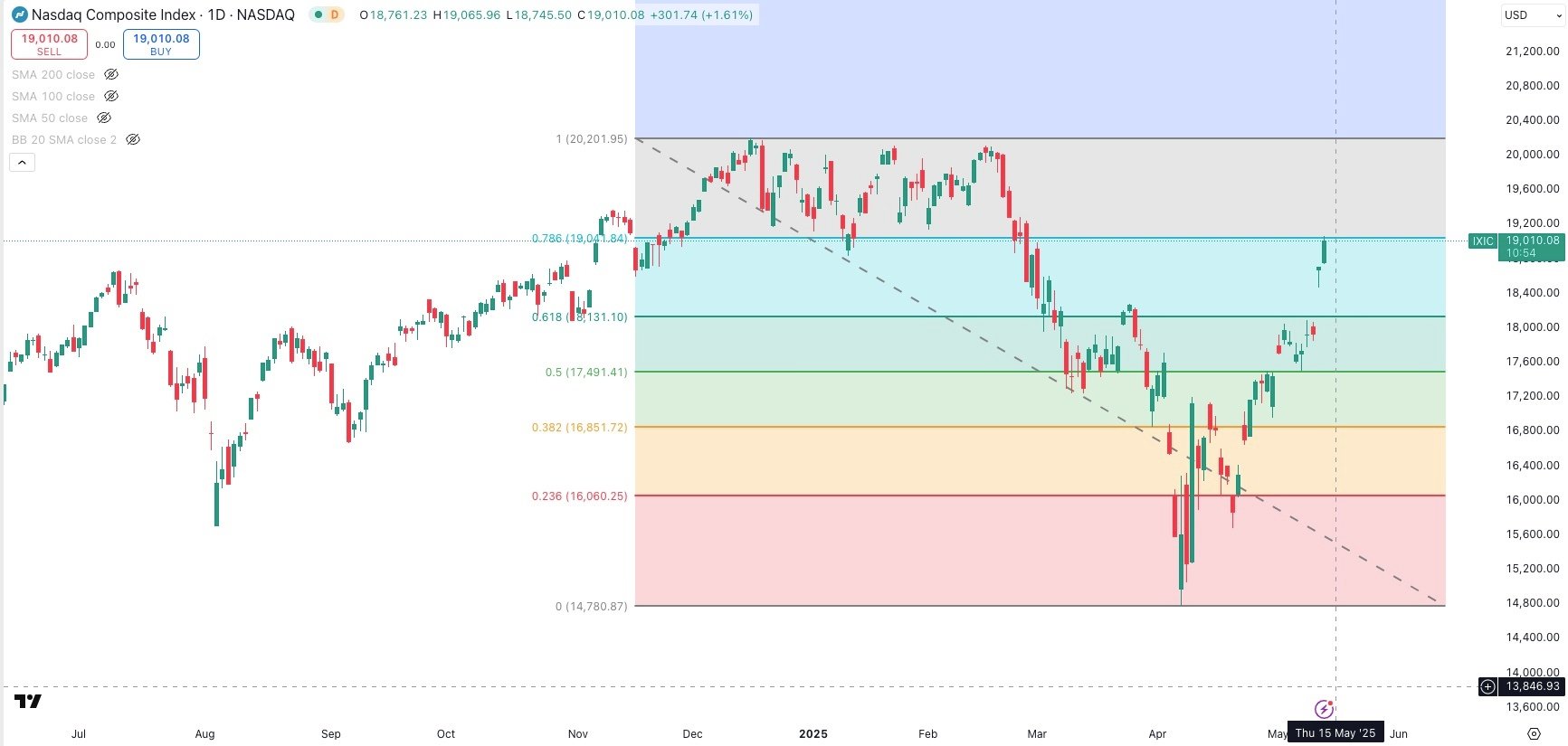 NASDAQ Daily