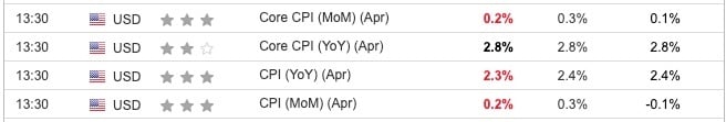 Economic Indicators Released Overnight