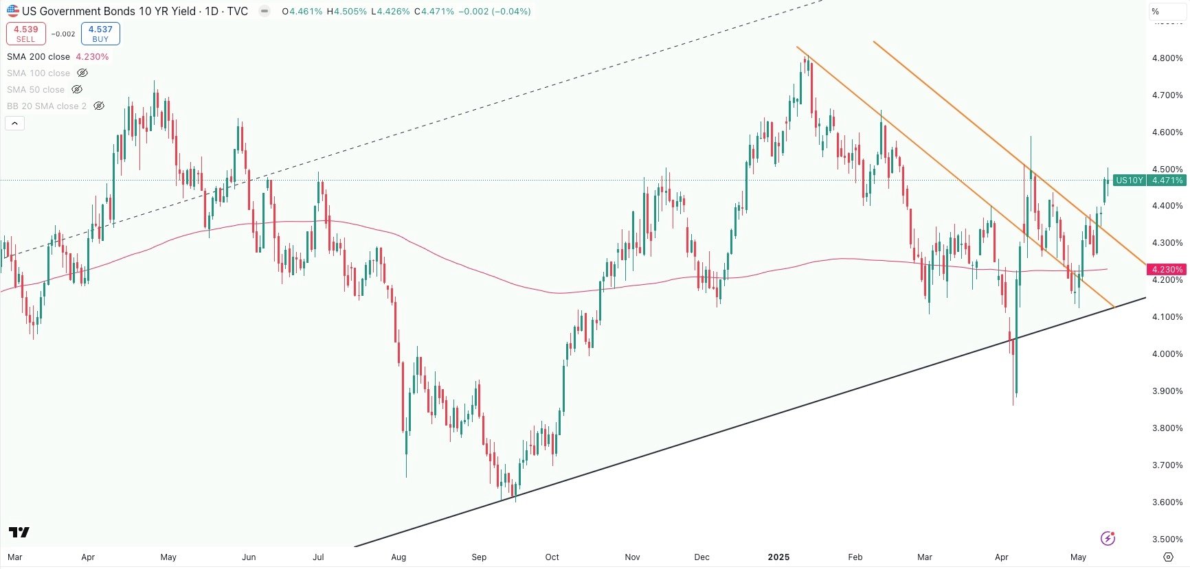 US 10 Year Government Bond Yield Daily