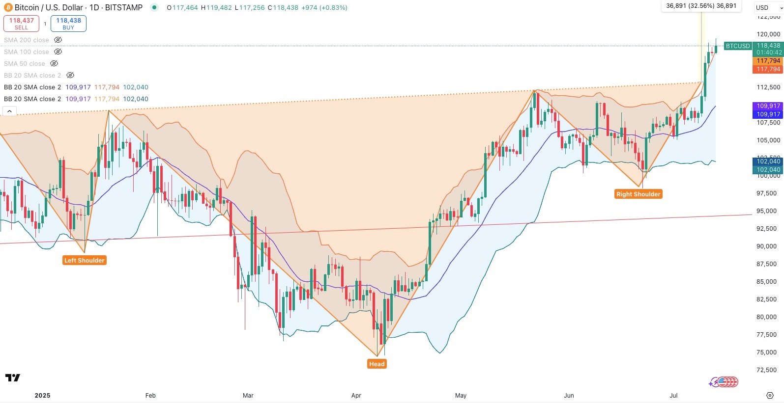BITCOIN/USD Daily