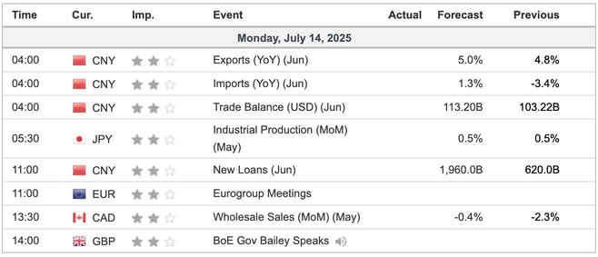 Economic Indicators Today