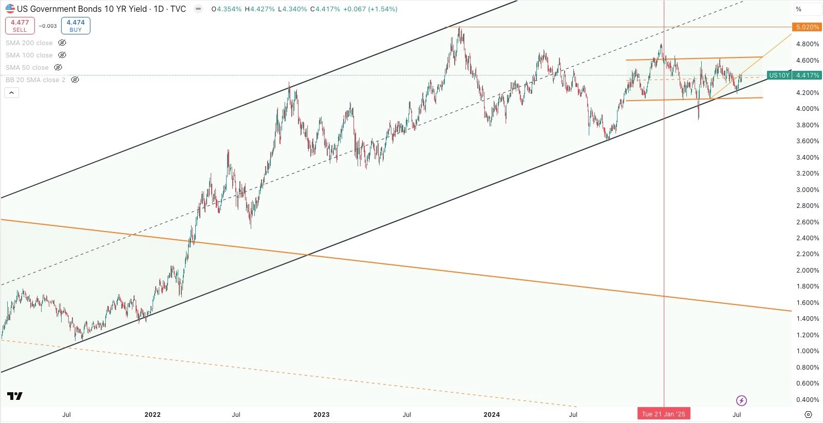 US 10 Year Treasury Bond Yield Daily