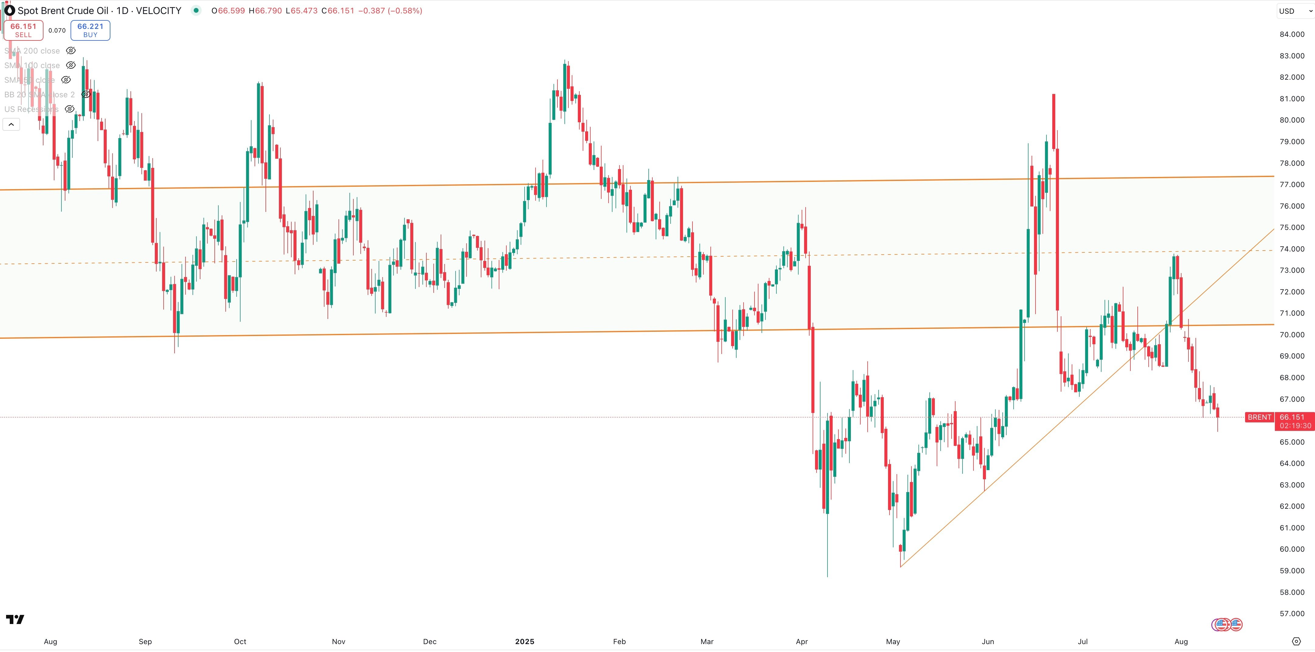 SPOT BRENT Daily