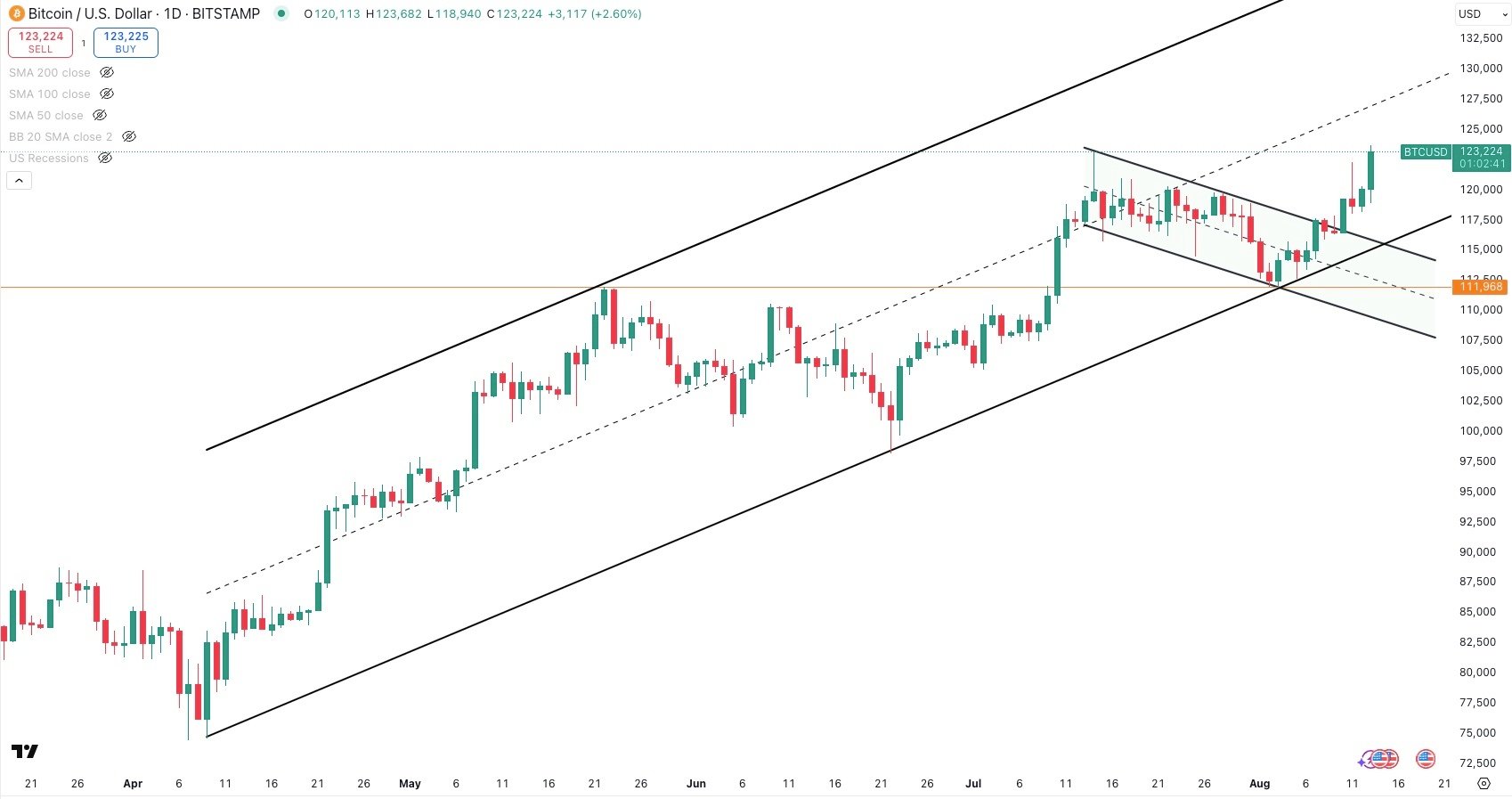 BITCOIN/USD Daily