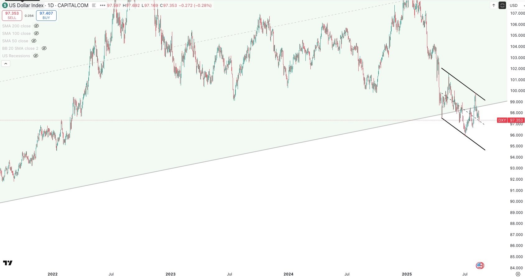 DXY Daily