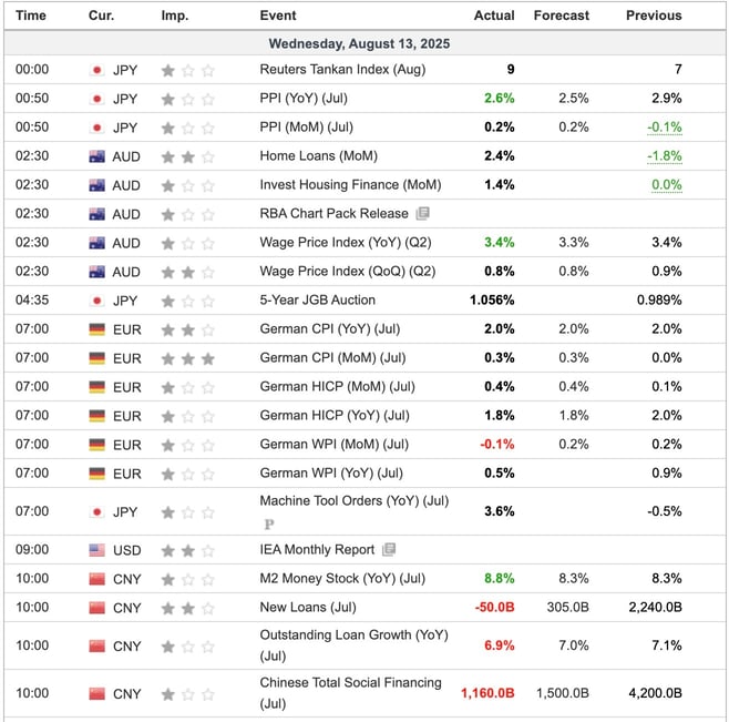 Economic Indicators Released Overnight