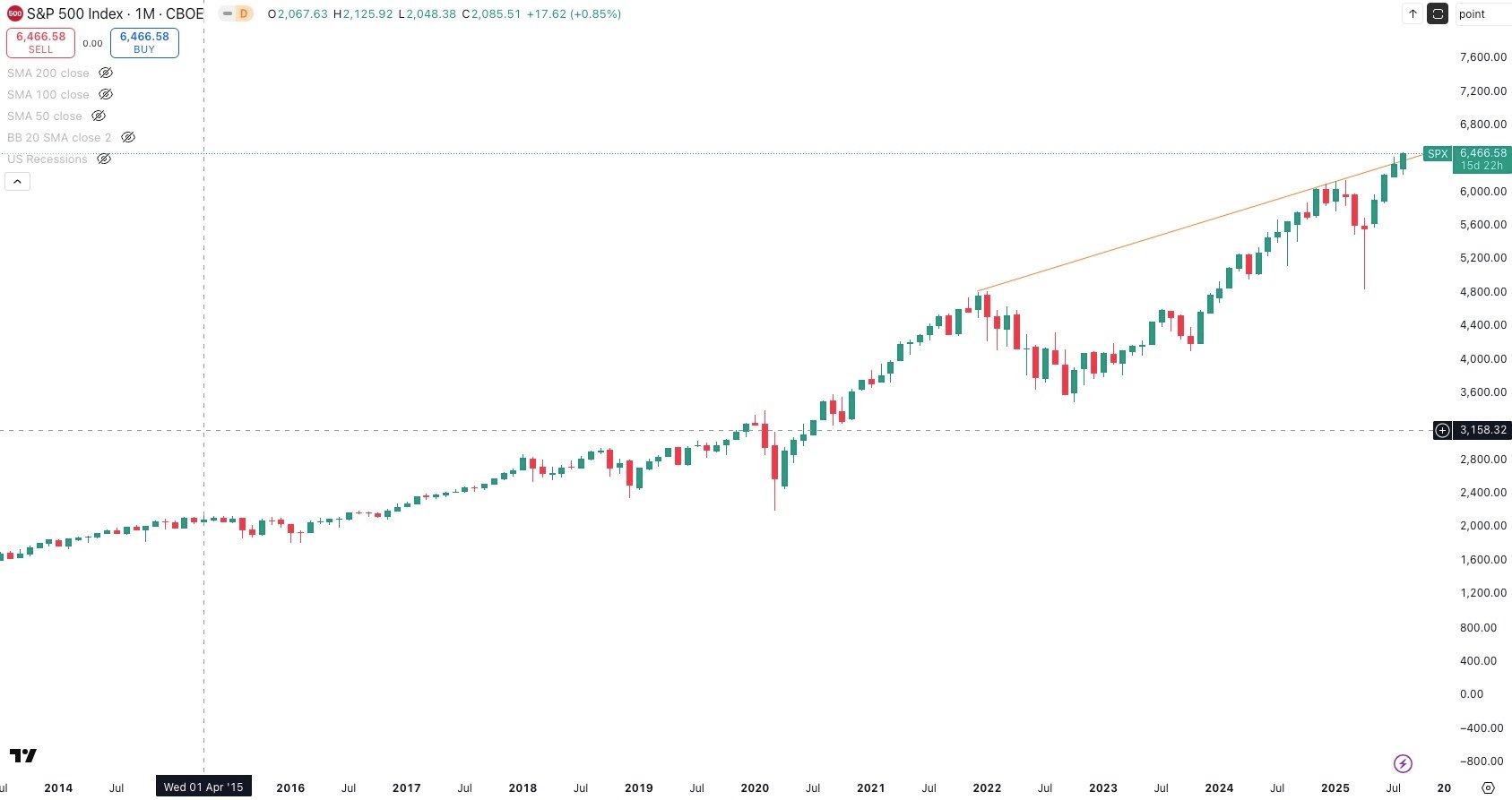 S&P 500 Monthly
