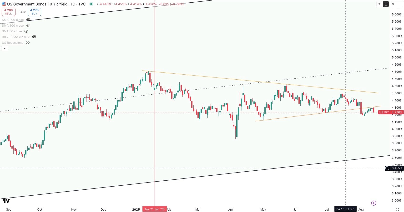 US 10 Year Government Bond Yield Daily