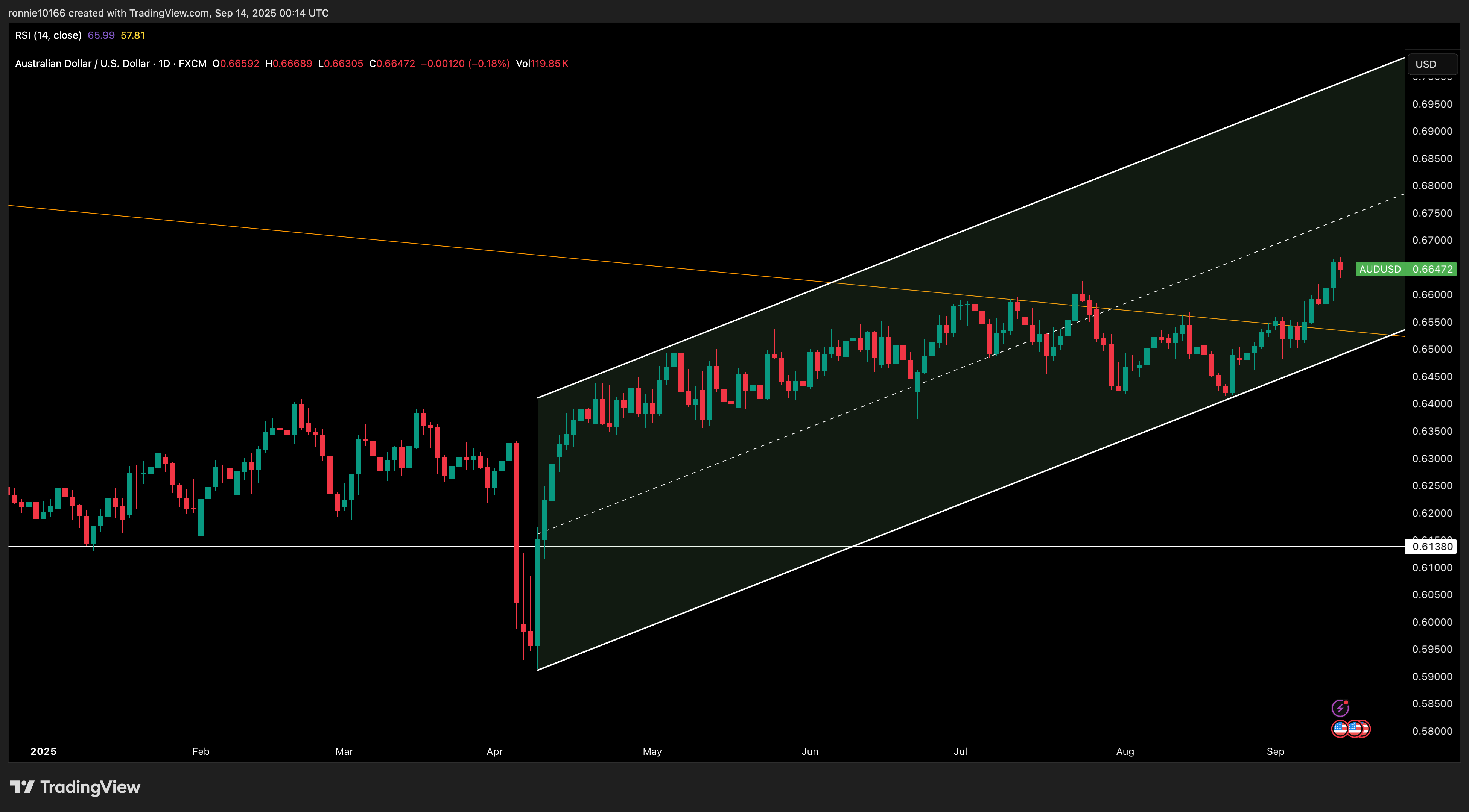 AUD/USD Daily