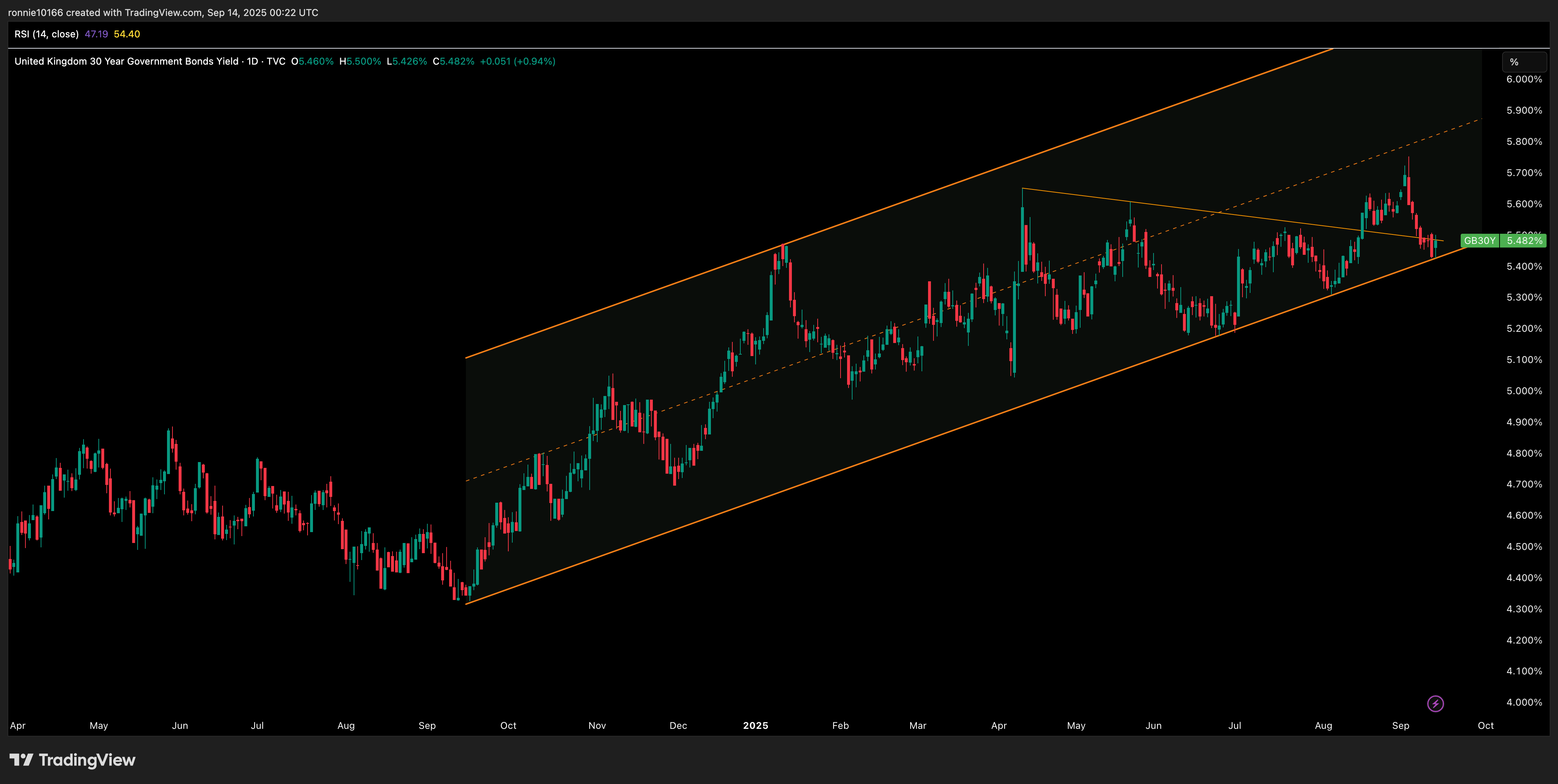 UK 30 Year Government Bond Yield Daily