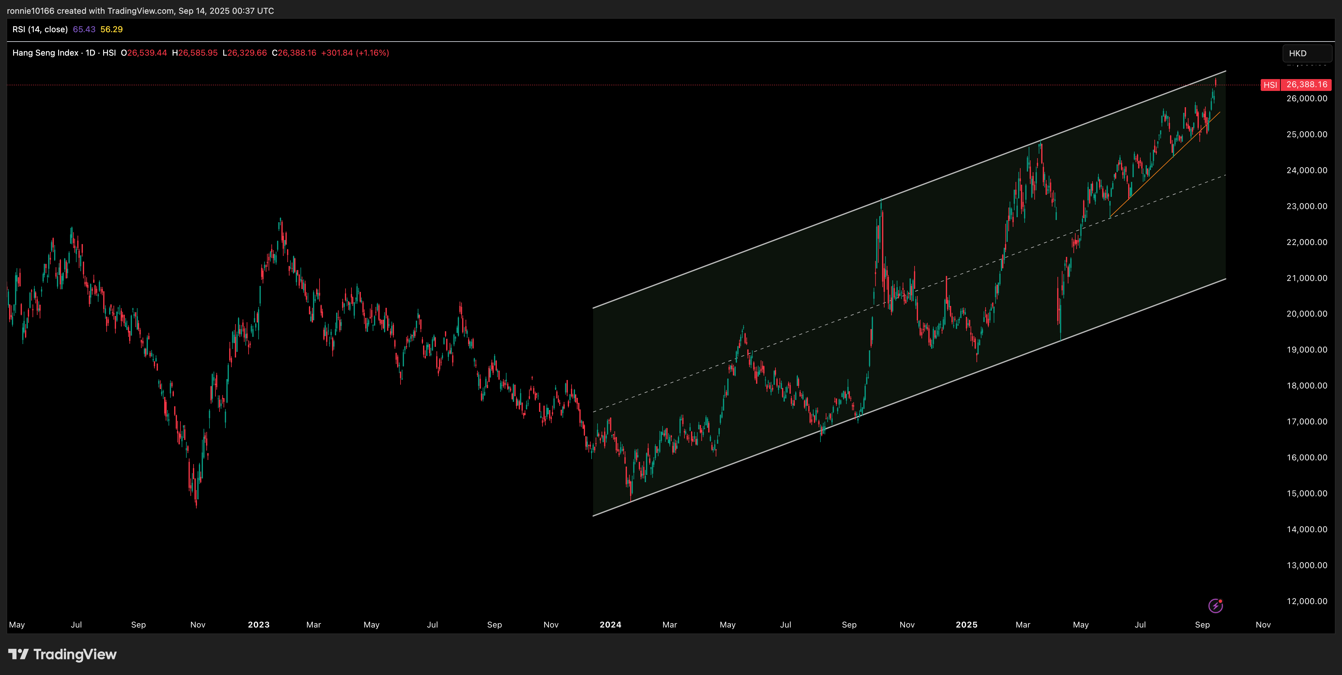 Hang Seng Daily