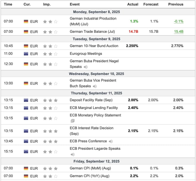 EU Economic Indicators