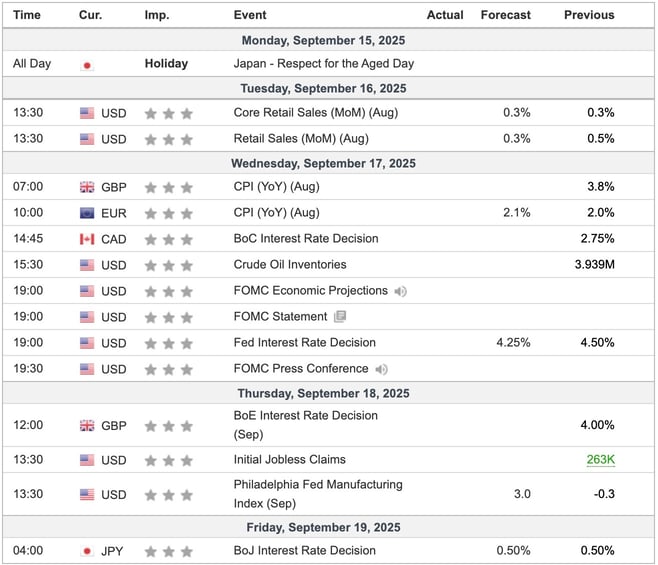 This Week's Important Economic Indicators [London time]