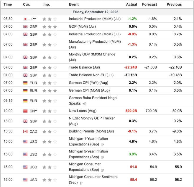 Friday's Economic Reports