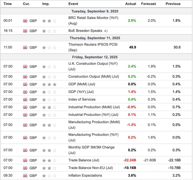 UK Economic Indicators
