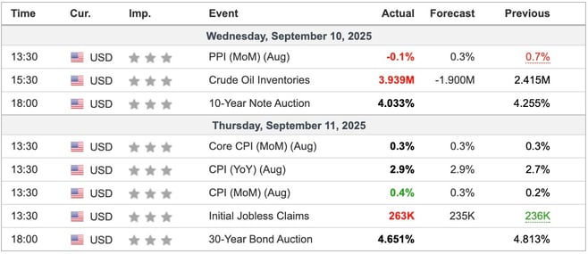 US Economic Indicators