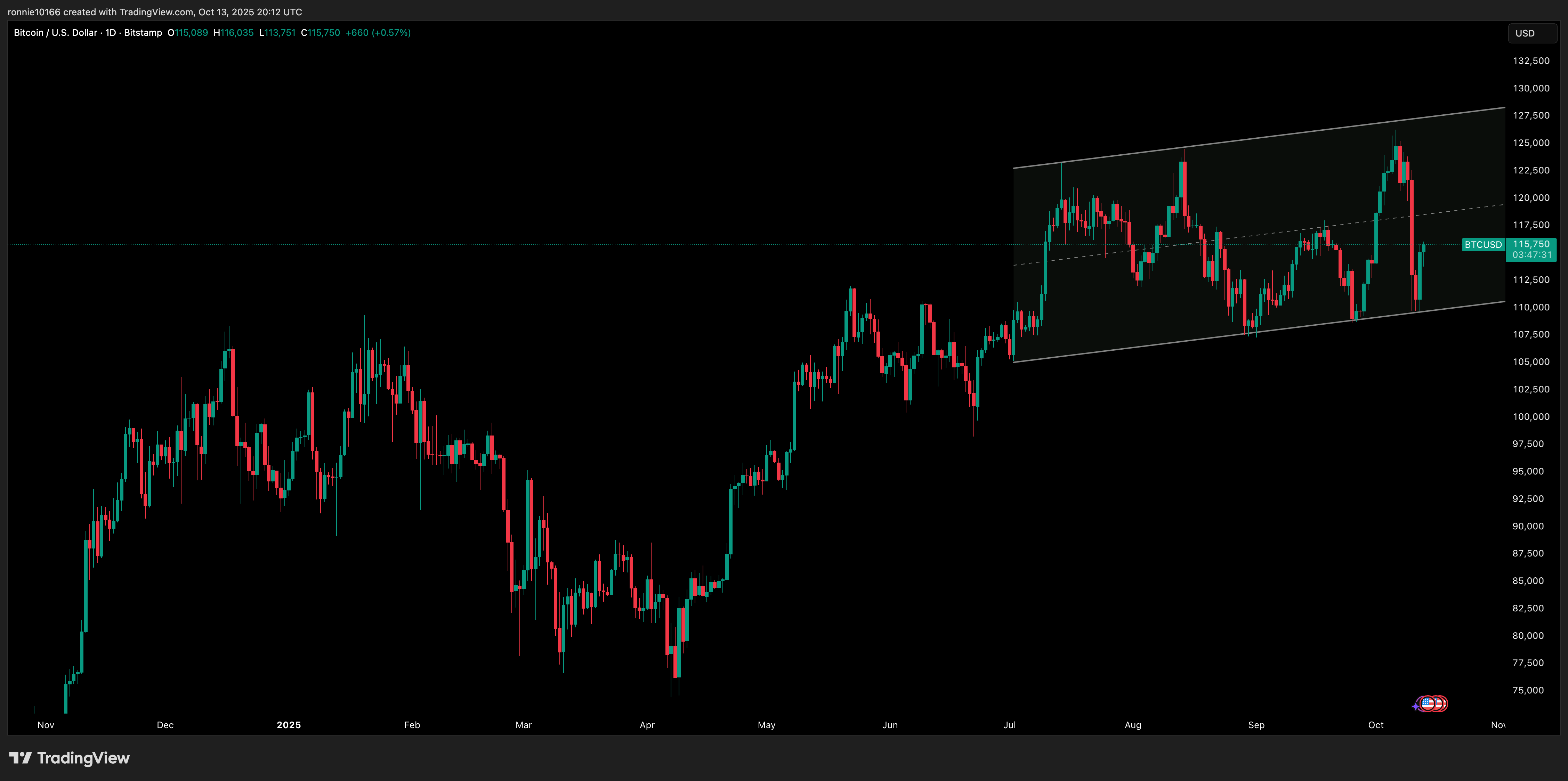 BITCOIN/USD Weekly