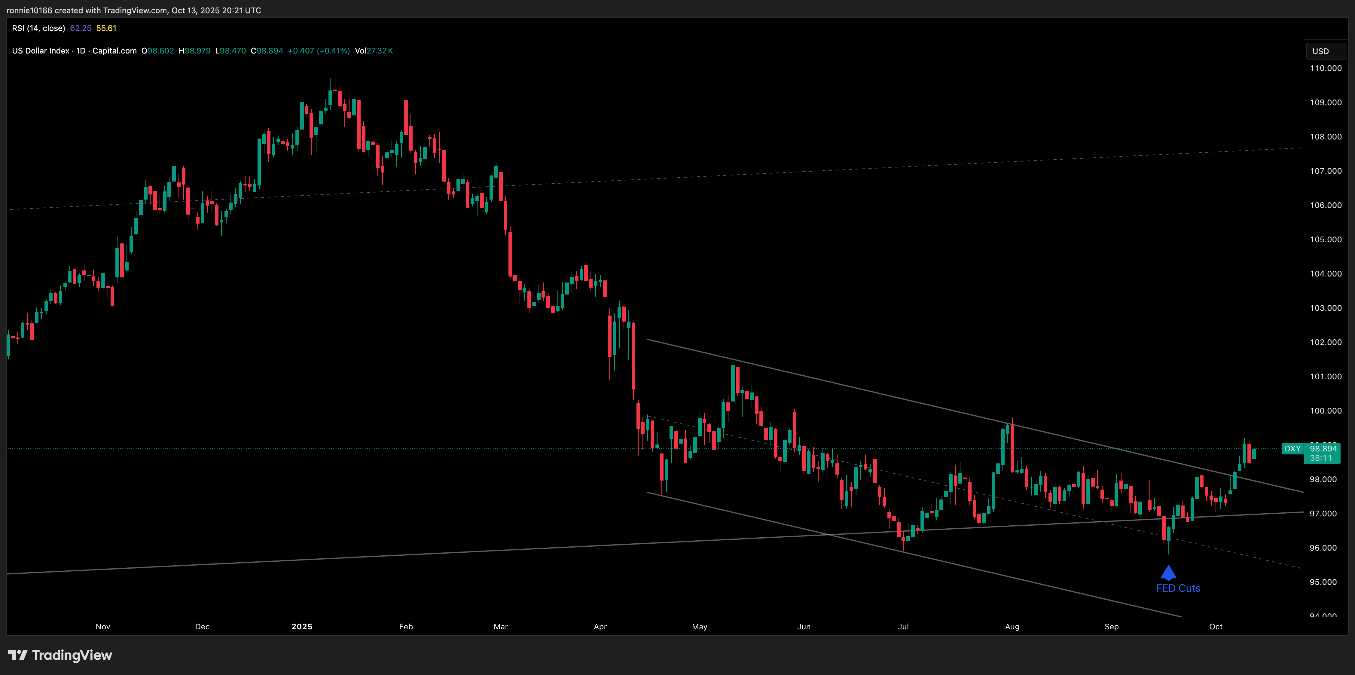 DXY Daily