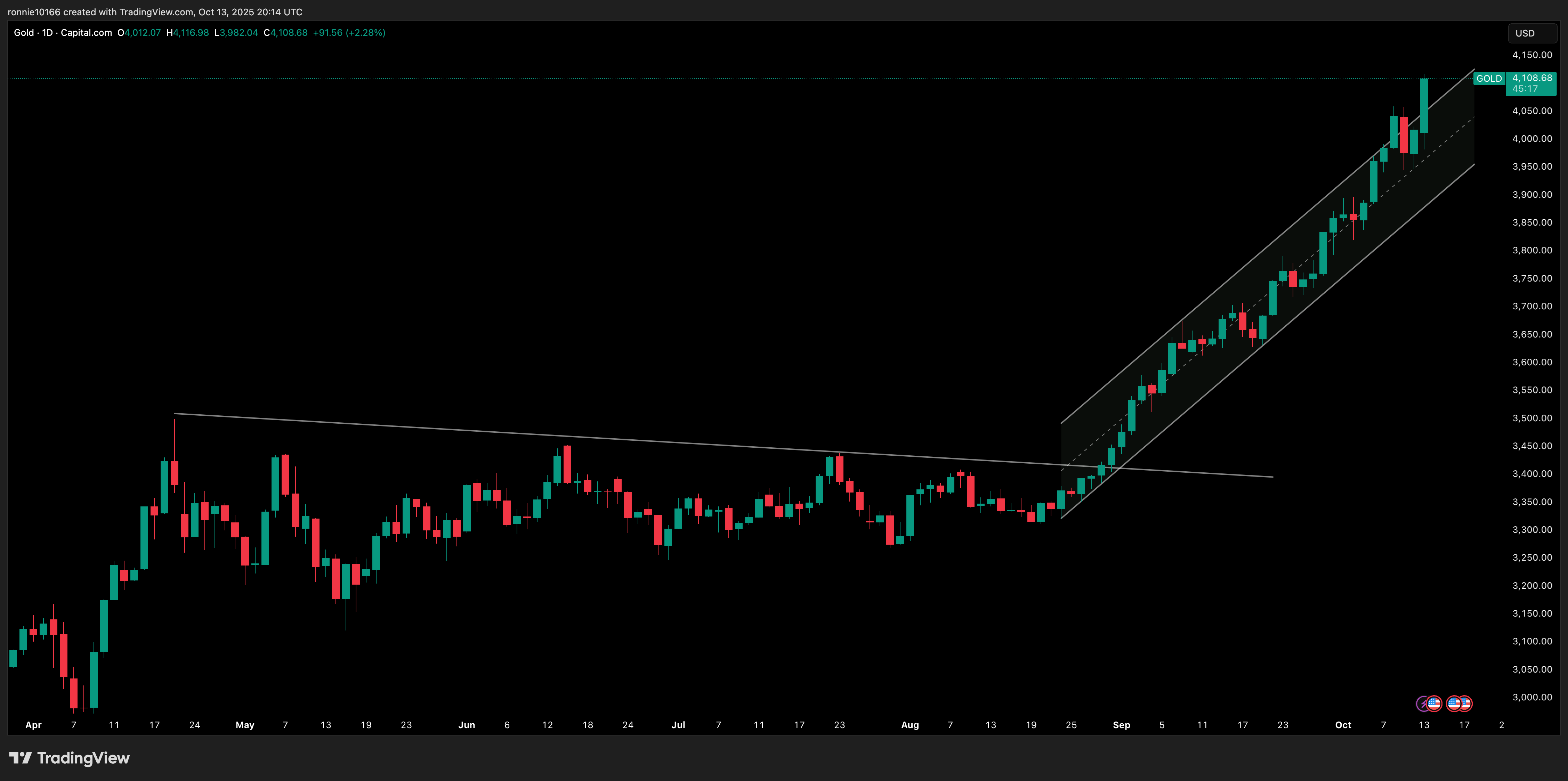 GOLD/USD Weekly