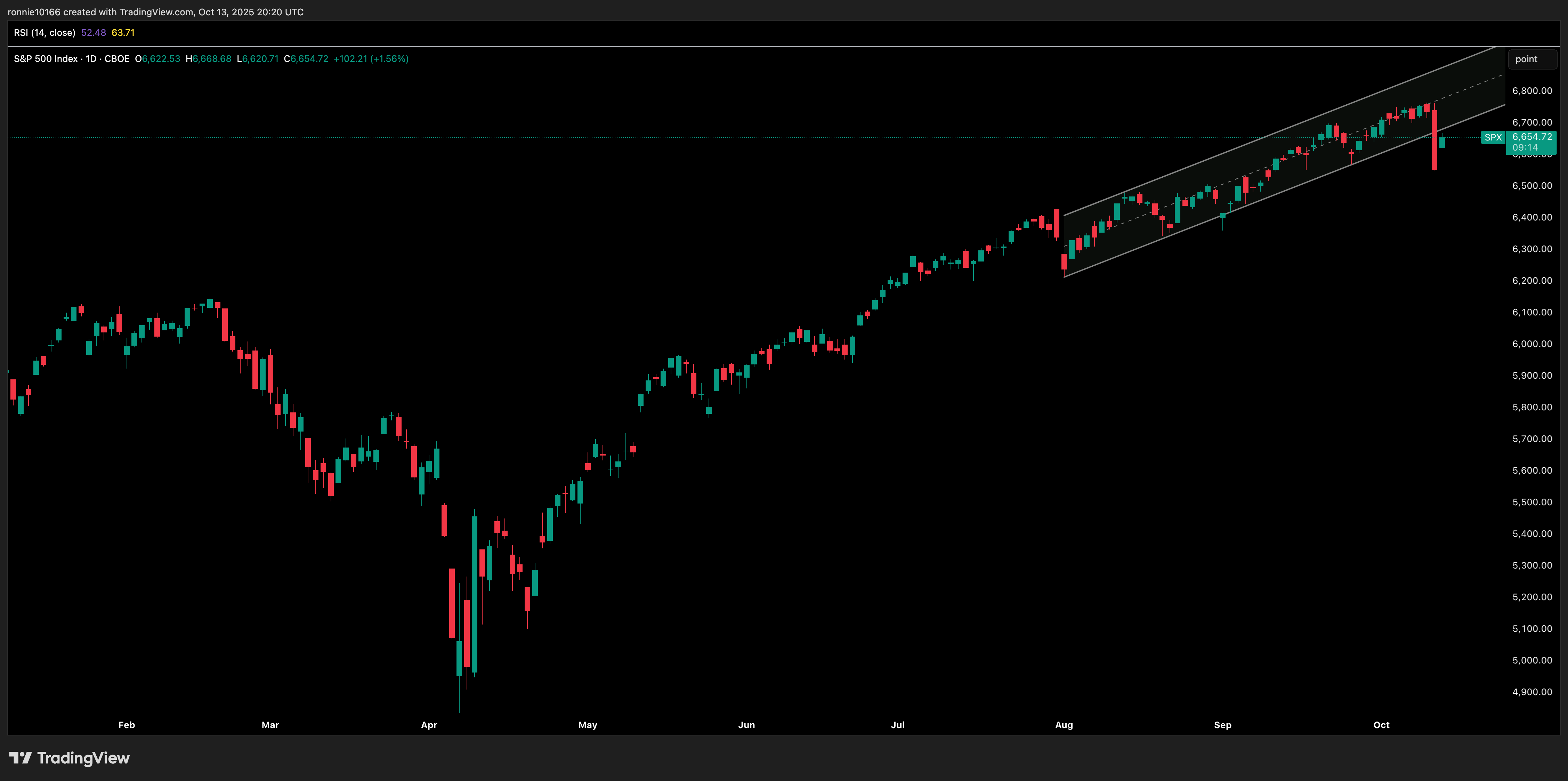 S&P 500 Daily