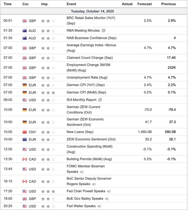 Economic Indicators Today