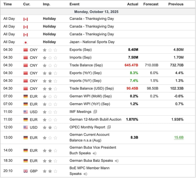 Economic Indicators Released Overnight