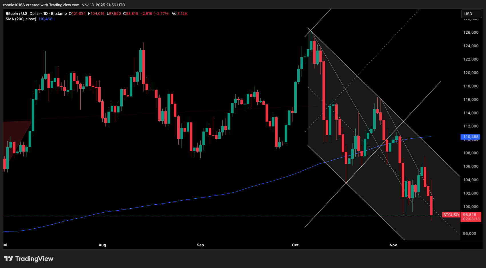 BITCOIN/USD Daily