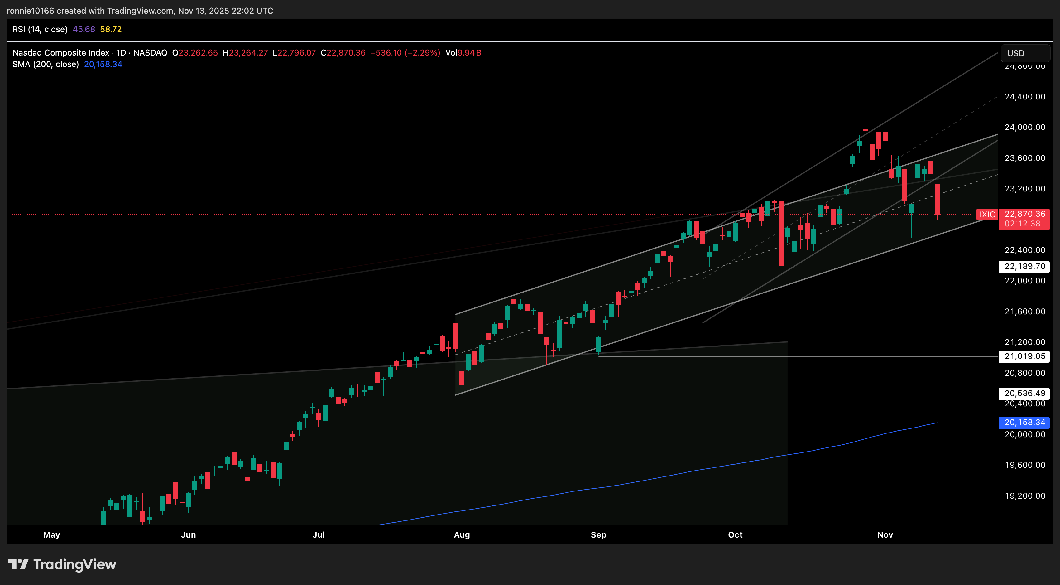 NASDAQ COMPOSITE Daily