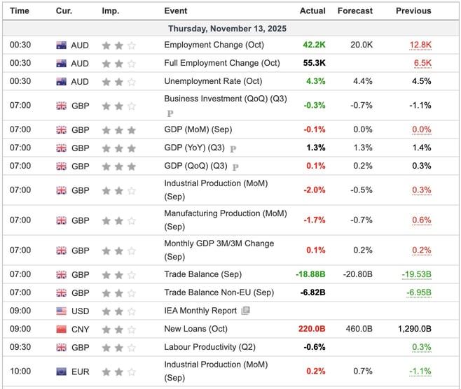 Economic Indicators Released Overnight