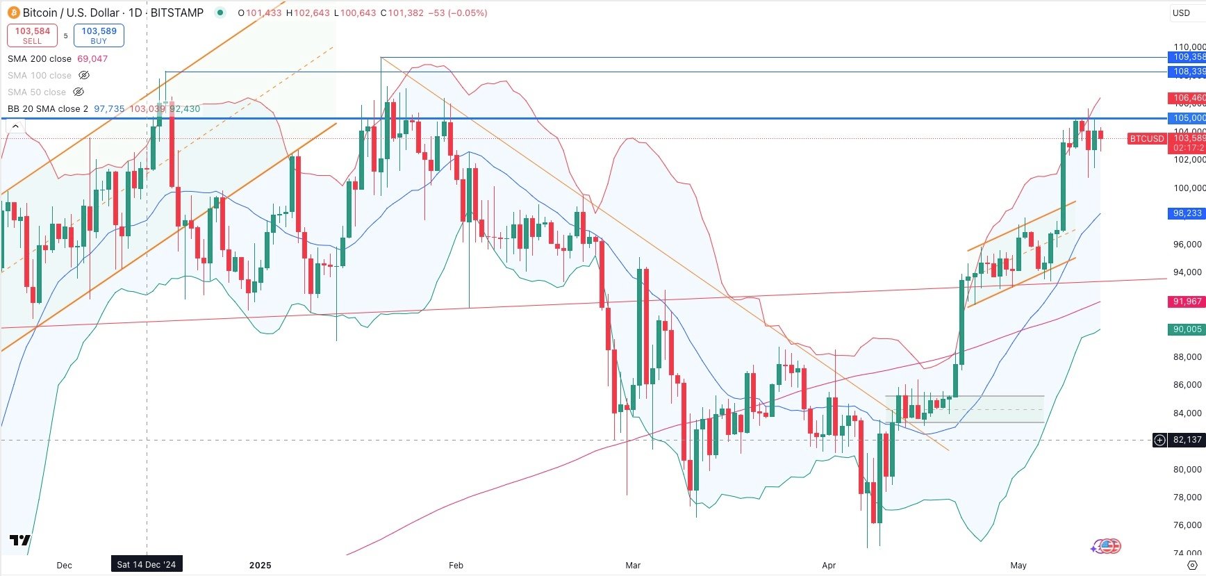 BITCOIN / USD Daily