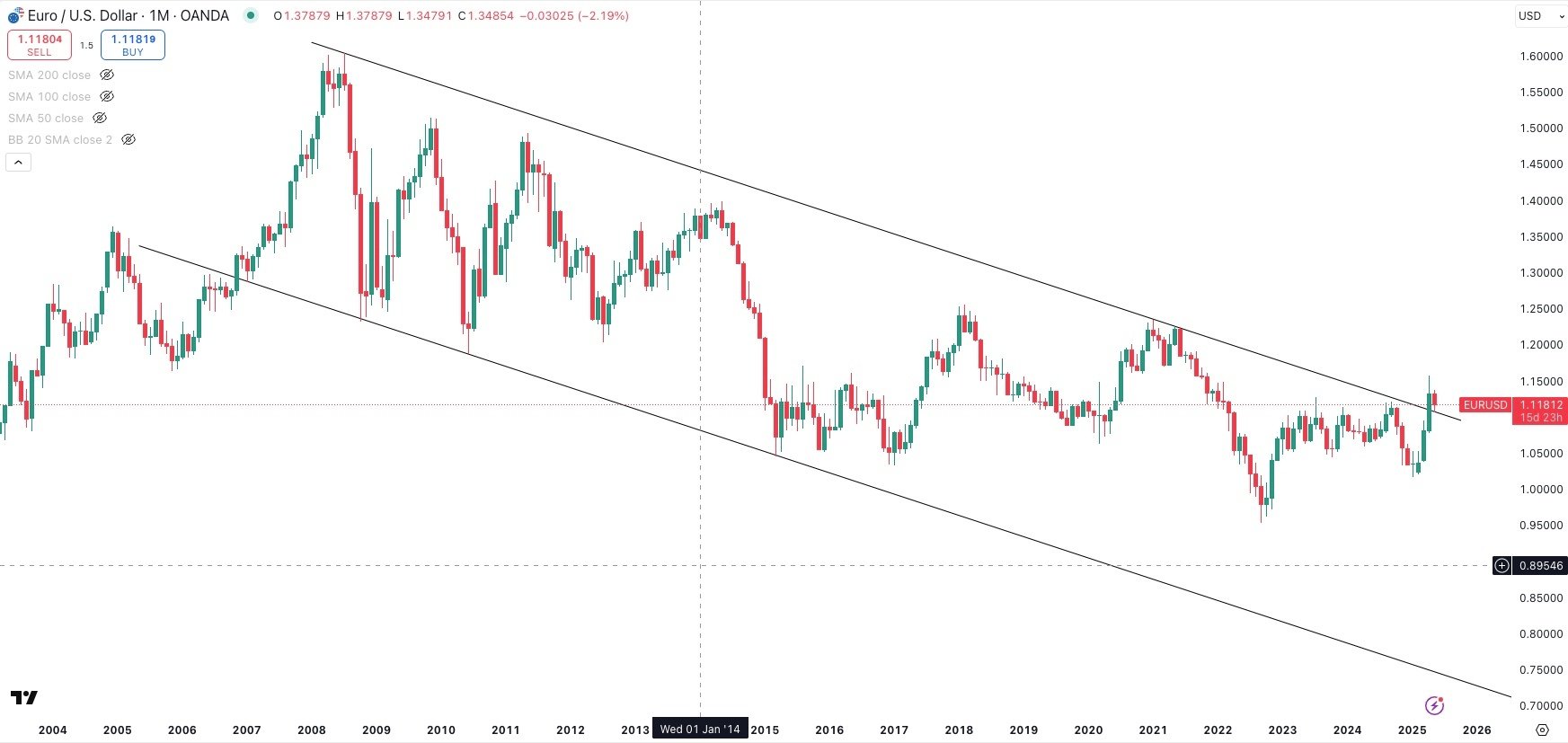 EURO / USD Monthly