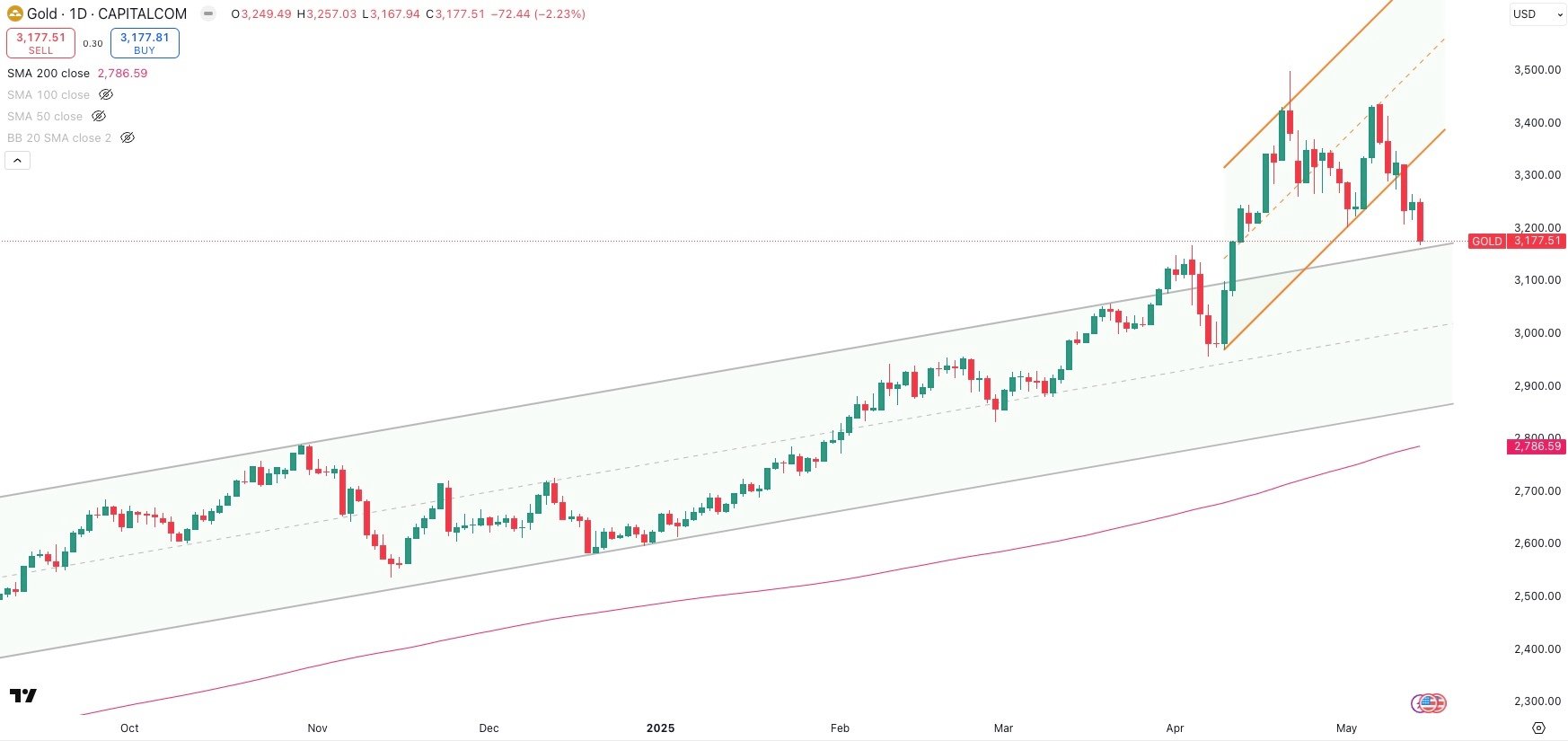 GOLD / USD Daily