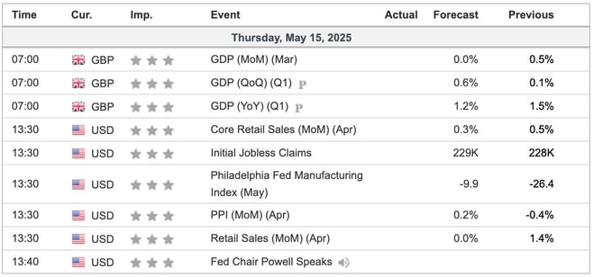 Economic Indicators Today