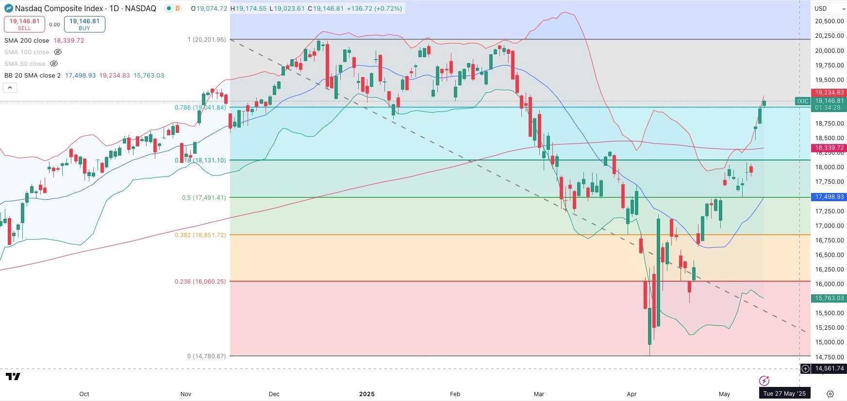 NASDAQ Daily
