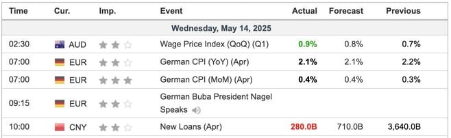 Economic Indicators Released Overnight