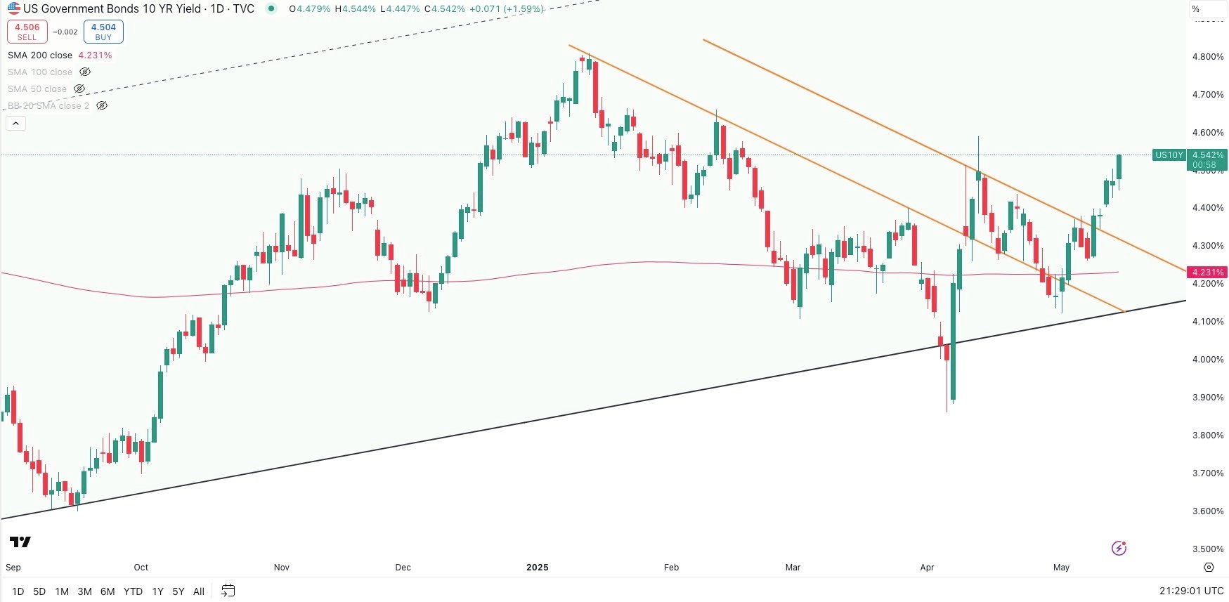 US 10 Year Government Bond Yield Daily