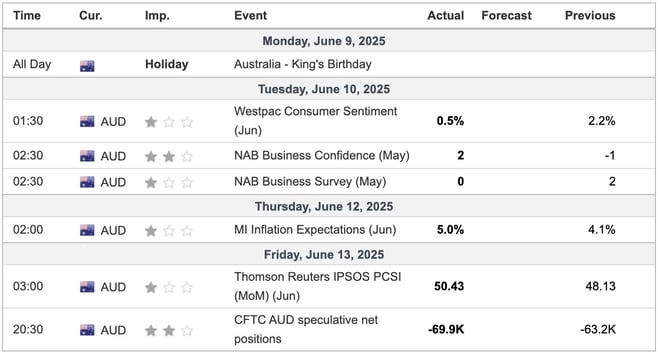 Australia Economic Indicators