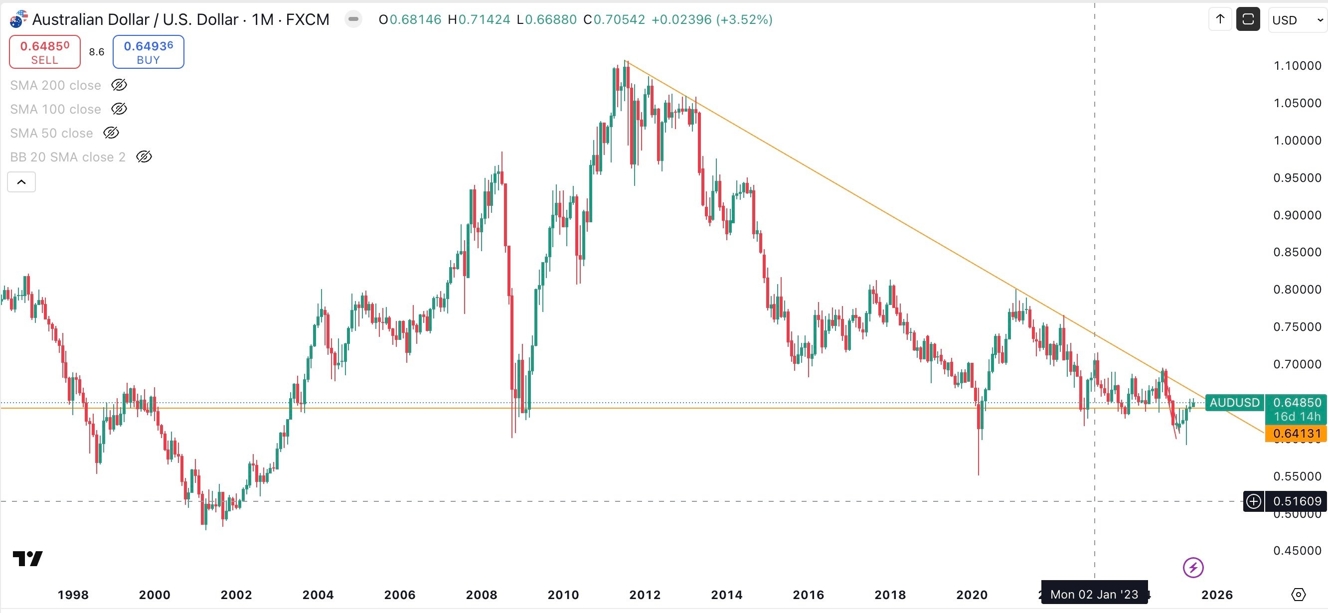 AUD / USD Monthly