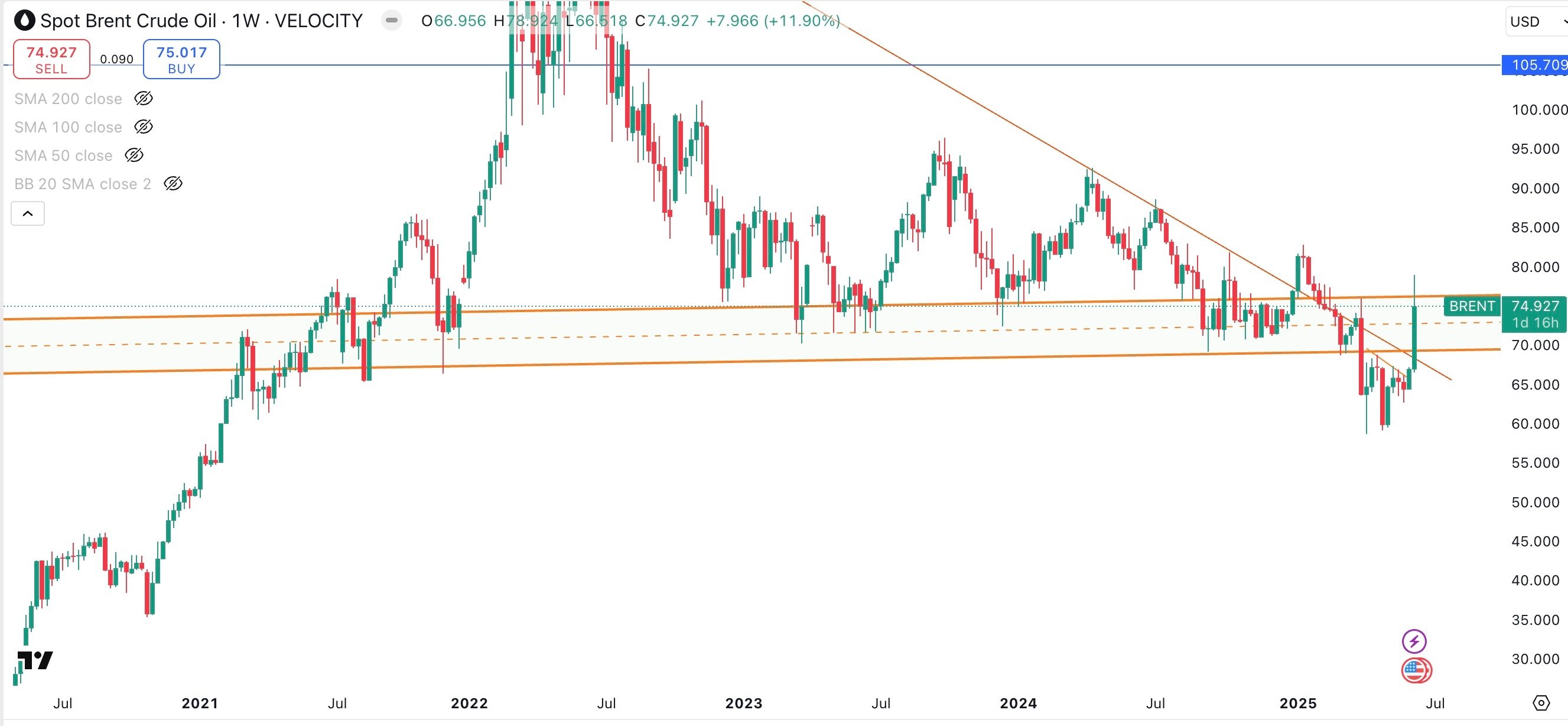 SPOT BRENT Weekly
