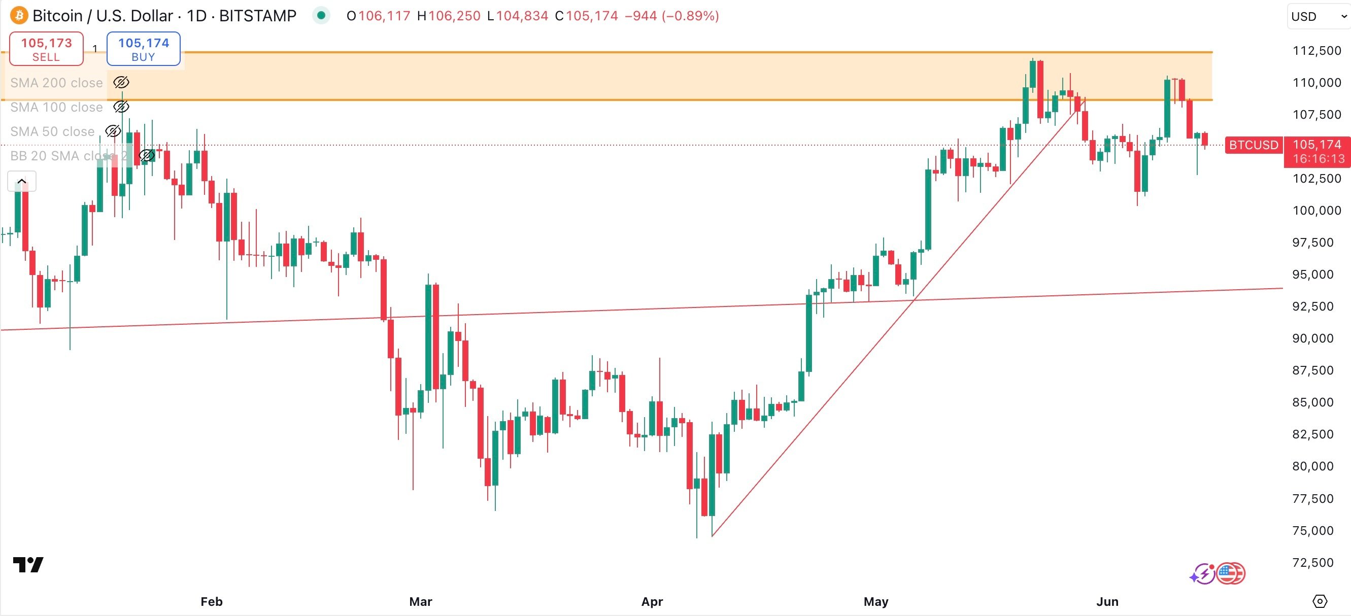 BITCOIN / USD Daily