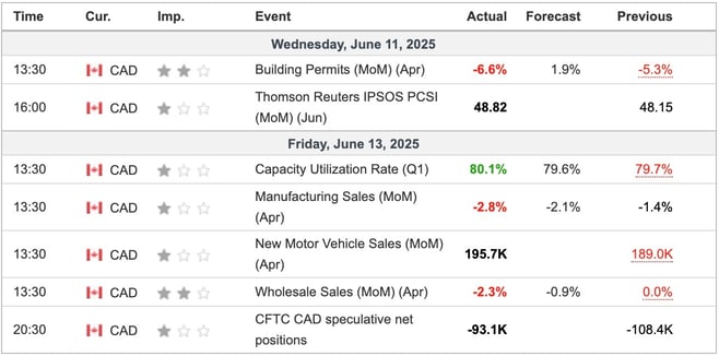 Canada Economic Indicators