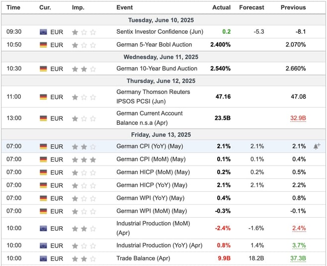EU Economic Data