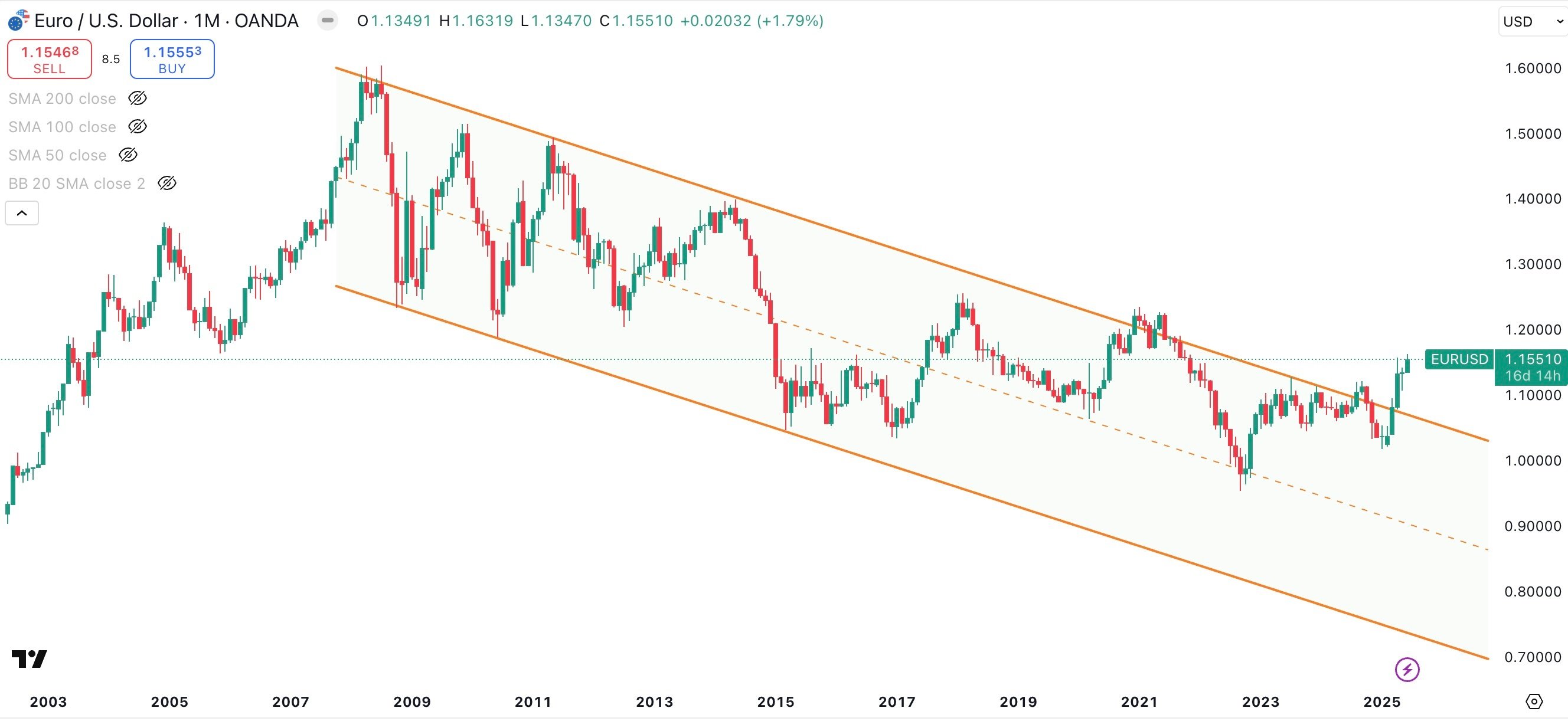 EUR / USD Monthly