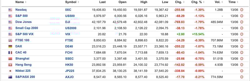Global Equities